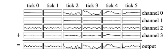 Output summed up per tick