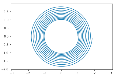 sine and cosine magnitude creep