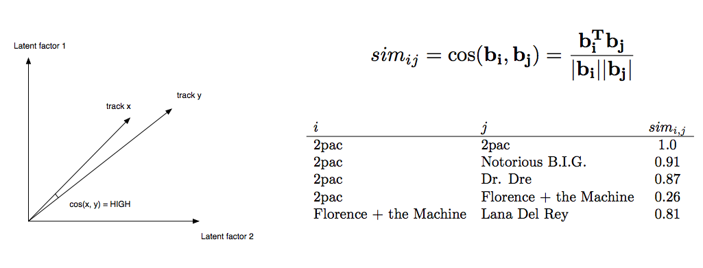 cosine similarity