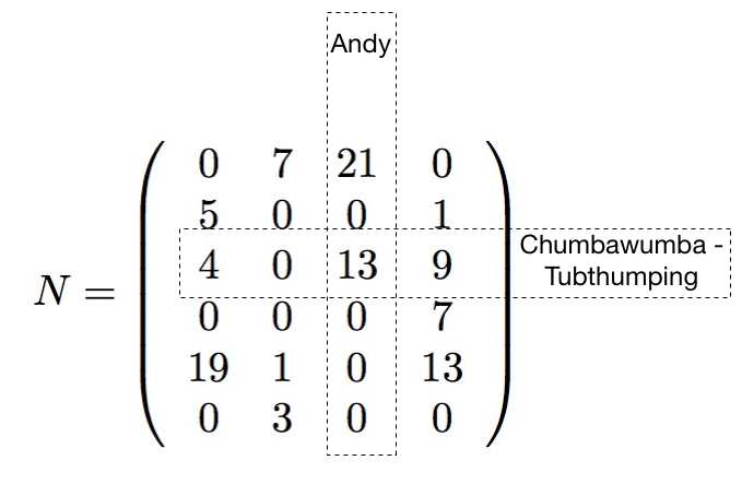 count matrix