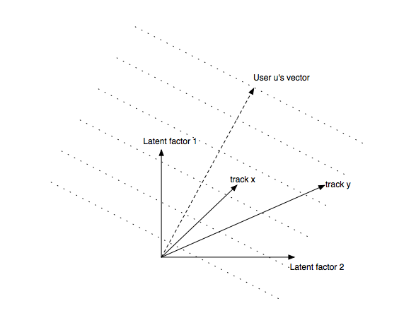 dot product recs