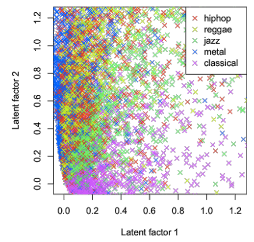 graph of 2-dim latent factors